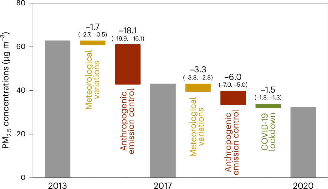 20230918-bat365在线平台环境学院耿冠楠副研究员合作揭示2013-2020年间中国清洁空气行动应对PM2.5污染成效-耿冠楠-图1.jpg